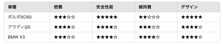 ボルボXC60と競合SUVを徹底比較の画像