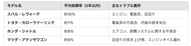 レヴォーグの性能比較画像