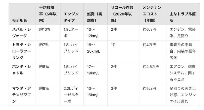 レヴォーグの性能比較画像